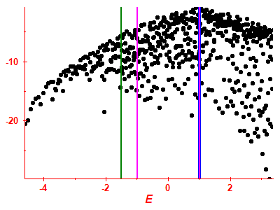 Strength function log